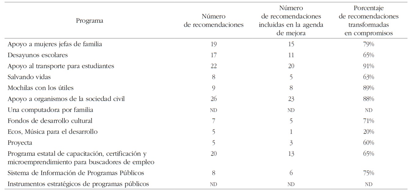 Recomendaciones incorporadas a la agenda de Mejora