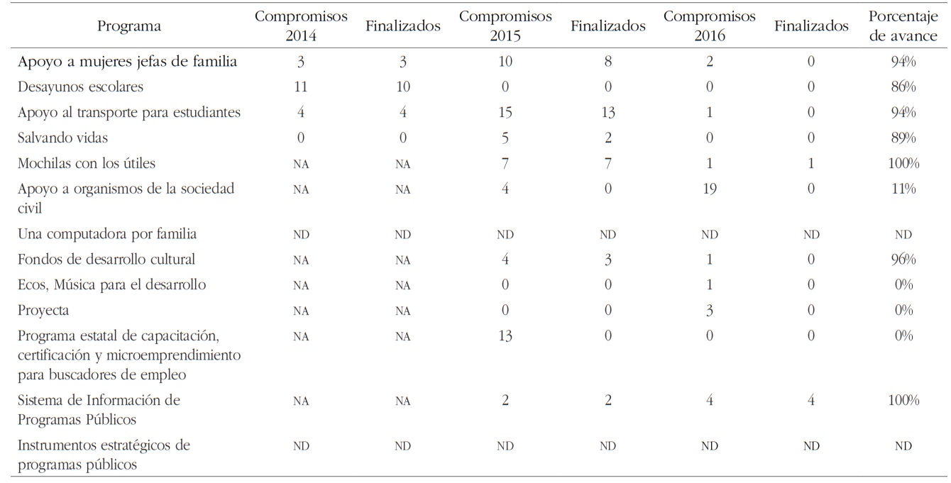 Porcentaje de avance de los compromisos adquiridos