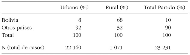 Distribución de población de origen internacional según área de residencia, Partido de General Pueyrredón, 2010
