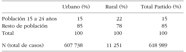 Edad según área de residencia, Partido de General Pueyrredón, 2010 