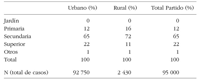 Máximo nivel educativo alcanzado de jóvenes de 15 a 24 años, según área de residencia, Partido de General Pueyrredón, 2010