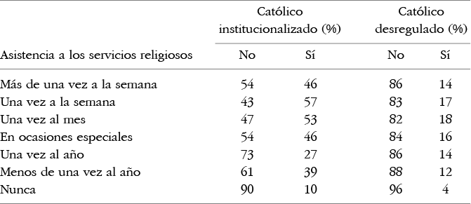 La asistencia religiosa de cat�licos institucionalizados y desregulados