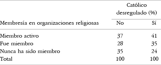 La membres�a en organizaciones religiosas del cat�lico desregulado