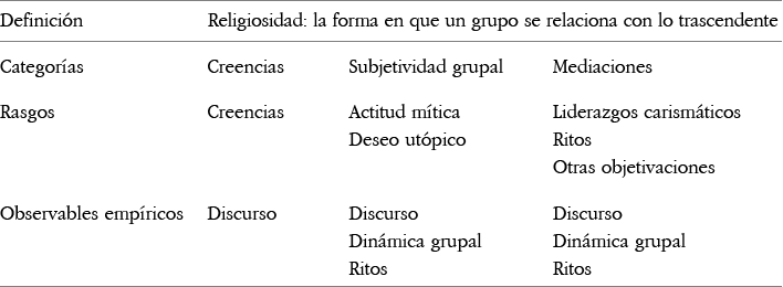 Modelo teórico-metodológico de religiosidad
