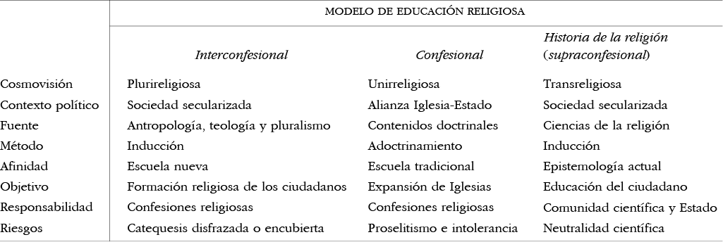 Modalidades y características de la enseñanza religiosa