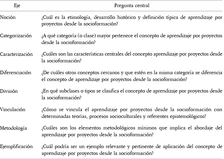 Ejes de la cartograf�a conceptual