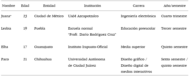 Grupo 1 Datos generales de los y las participantes