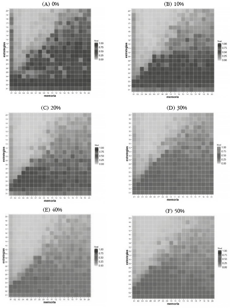 Espacios de parmetros en funcin de memoria (eje x) y estrategias (eje y)