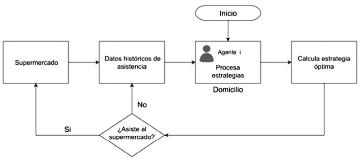 Diagrama de flujo del mecanismo de decisin 