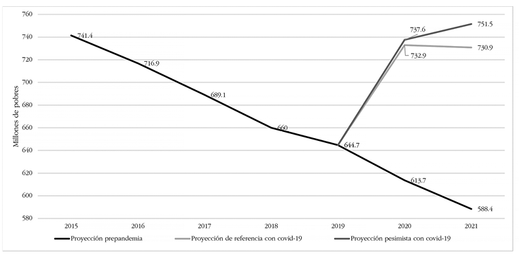Estimaciones actuales de la pobreza extrema, 2015-2021, global