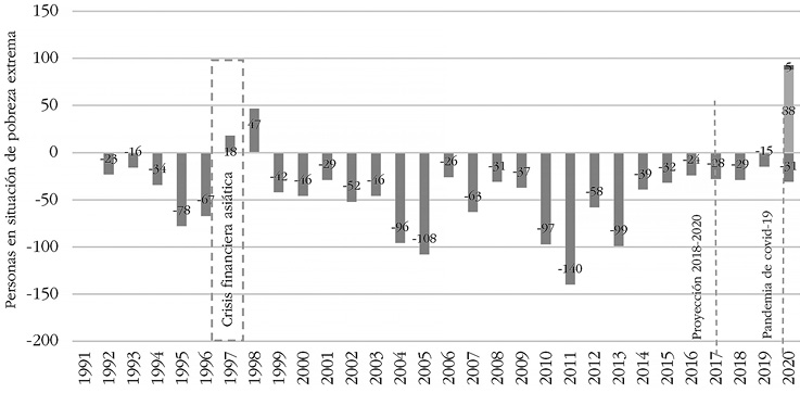 Variacin anual en el nmero de personas que viven en la pobreza extrema, 1992-2020 (millones)