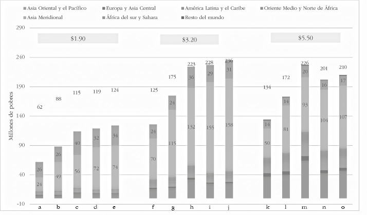 Nuevos pobres surgidos como consecuencia de la covid-19 en 2020, calculados a partir de distintas previsiones de crecimiento