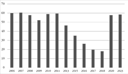 Aprobaci�n del gobierno