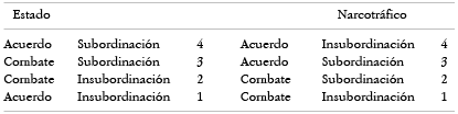 Preferencias del juego inicial entre Estado y narcotr�fico