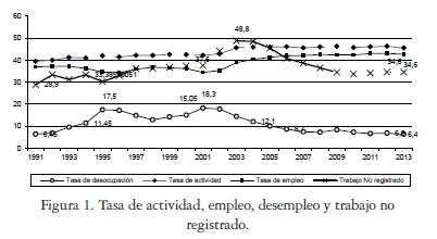 Tasa de actividad, empleo, desempleo y trabajo noregistrado.
