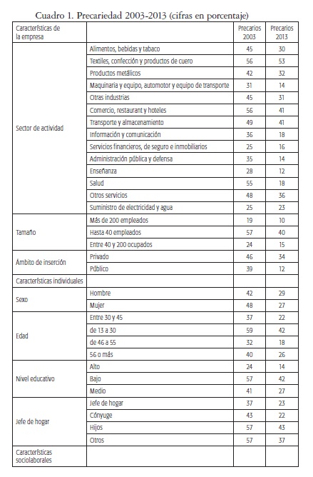 Precariedad 2003-2013 (cifras en porcentaje)