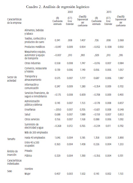 An&aacute;lisis de regresi&oacute;n log&iacute;stico