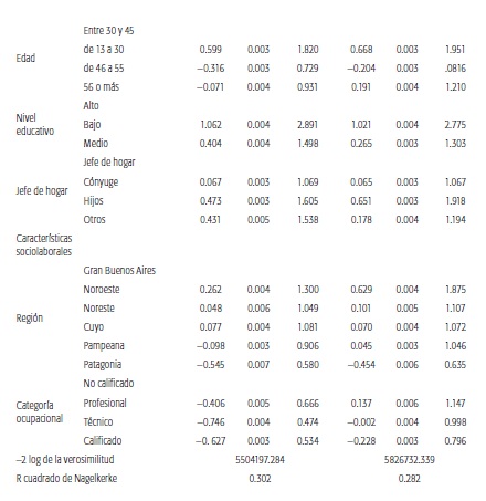 An&aacute;lisis de regresi&oacute;n log&iacute;stico