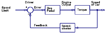 Ejemplo típico de la teoría del control.