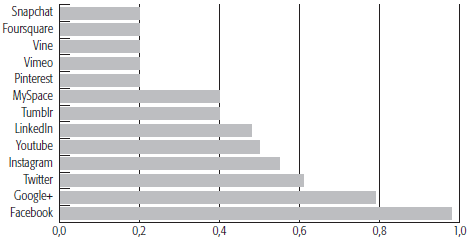 Grado de adopci&oacute;n de medios sociales