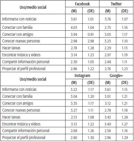 Usos de los medios sociales