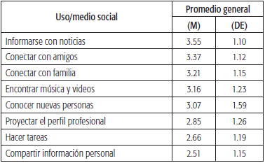 Promedio general de uso de medios sociales