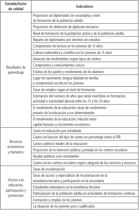 Factores e indicadores determinantesde la calidad educativa de la OCDE