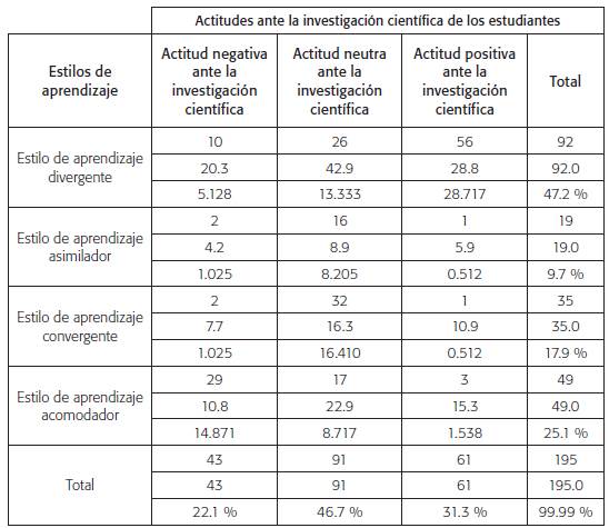 Tabla de contingencia de estilos de aprendizaje y actitudes ante la investigación científica de los estudiantes que egresan de la Universidad Nacional Hermilio Valdizán, 2012