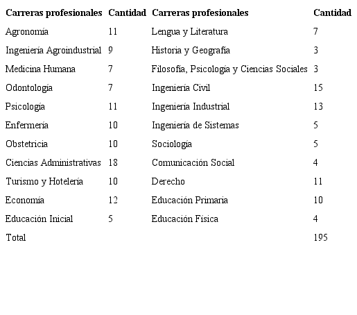 Distribución muestral de alumnos matriculados en el último año de estudios en el año académico 2012-II según carreras profesionales de la Universidad Nacional Hermilio Valdizán