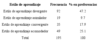 Distribución de las preferencias de los estilos de aprendizaje en estudiantes que egresan de las diversas carreras profesionales de la Universidad Nacional Hermilio Valdizán en 2012.