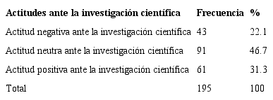 Distribución de tipos de actitudes ante la investigación científica en estudiantes que egresan de las diversas carreras profesionales de la Universidad Nacional Hermilio Valdizán en 2012