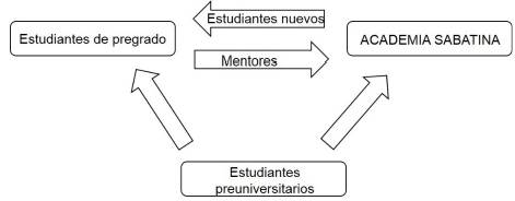 Modelo de mentoría de la Academia Sabatina.