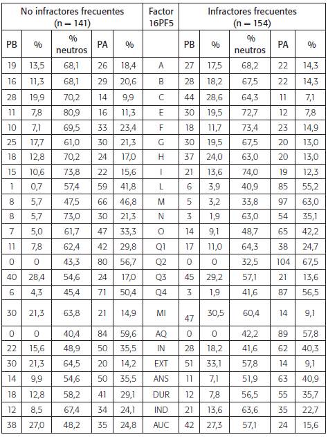 Resultados cl&iacute;nicos del 16PF5 por grupos de conductores