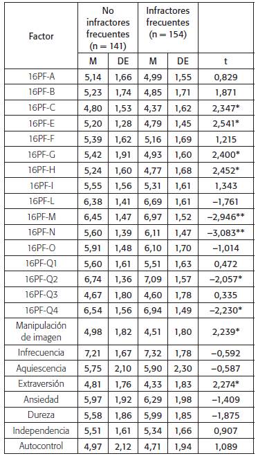 Medias, desviaciones est&aacute;ndar y prueba T de muestras independientes para factores de personalidad (16PF5) seg&uacute;n tipo de conductor