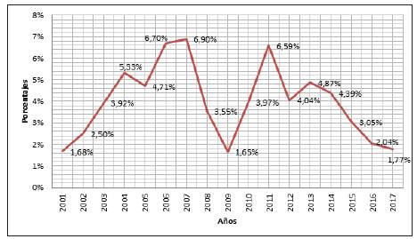 Variación Porcentual del pib Colombia (Precios Constantes 2005)