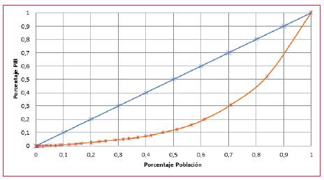 Curva de Lorenz - Distribución PIB/Población año 2016