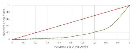 Curva de Lorenz - Patrimonio por Población Departamental