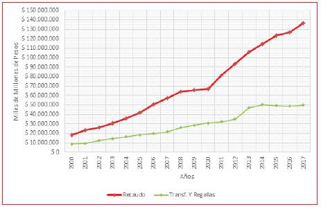 Recaudo Nacional Vs. Transferencias y Regalías