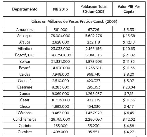 PIB per cápita por departamento 2016 (precios constantes)