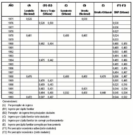 índice de Gini estimado por diferentes autores