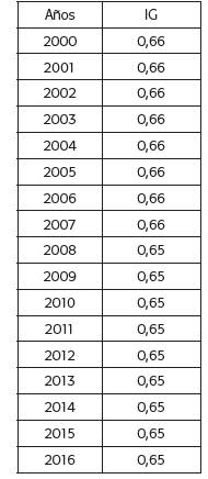 Índice de Gini PIB por población departamental 2000-2016