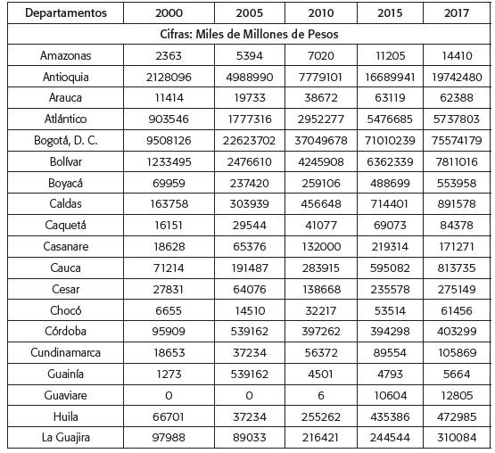Total recaudo de impuestos por departamentos. Periodo 2000 - 2017