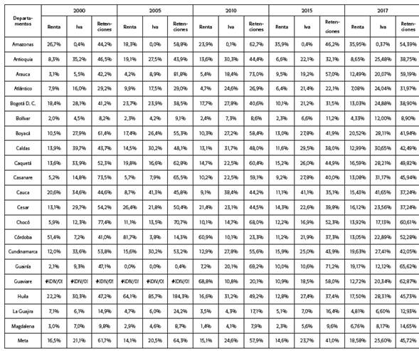 Participación porcentual de los principales recaudos de impuestos en Colombia