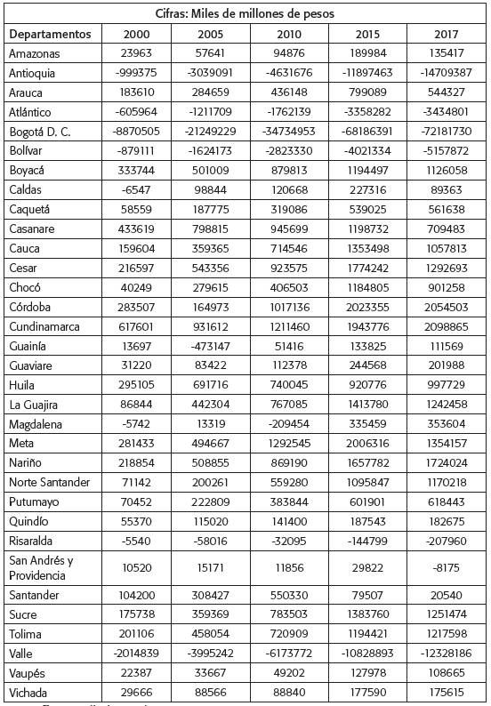 Efecto Fiscal Departamental