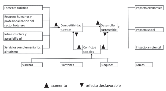 Modelo teórico de la investigación
