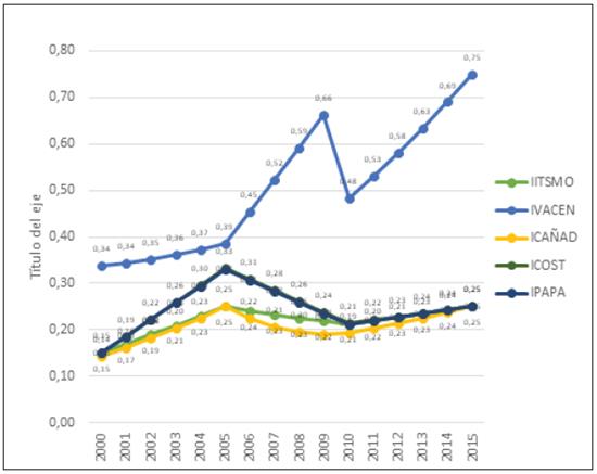 Índice de los conflictos sociales 2000-2015
