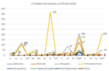 Ciudades de Oaxaca: conflictos 2014
