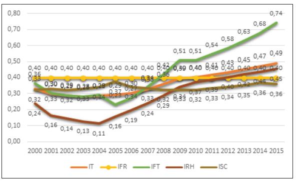 Factores turísticos 2000-2015 de las ciudades de Oaxaca