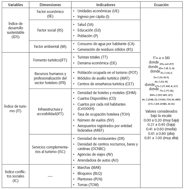 Descripción del modelo teórico de la investigación