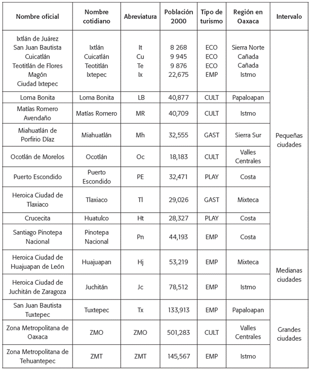 Ciudades de Oaxaca, México